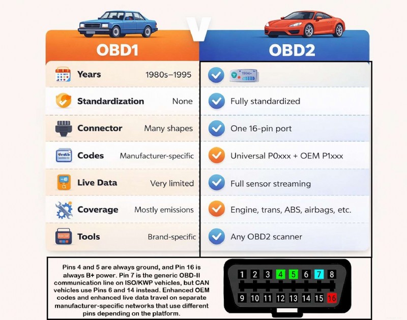 OBD‑II 이해:기능, 제한 사항 및 실제 용도 