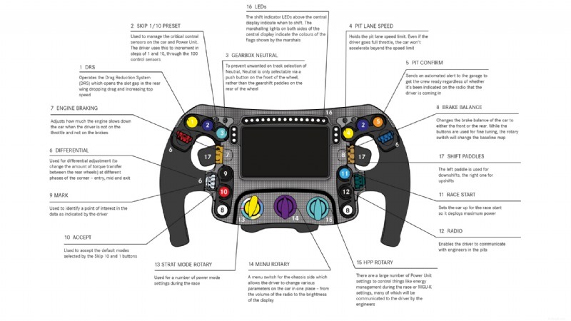 F1 스티어링 휠에 대한 전체 가이드:모든 버튼, 패들 및 손잡이 설명 